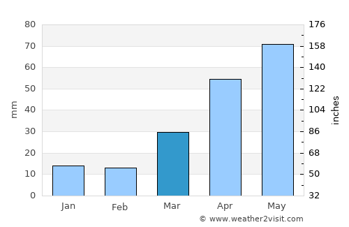 Lusk average rain in March