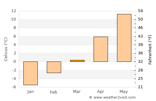 Lusk average temperature in March