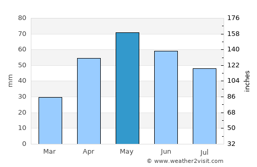 Lusk average rain in May