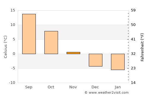 Lusk average temperature in November
