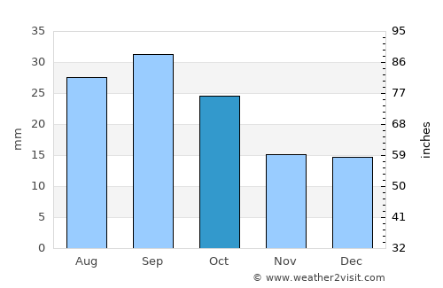 Lusk average rain in October