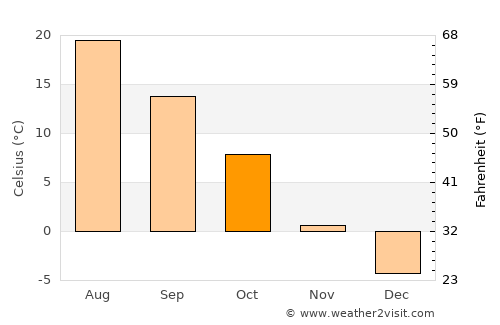 Lusk average temperature in October