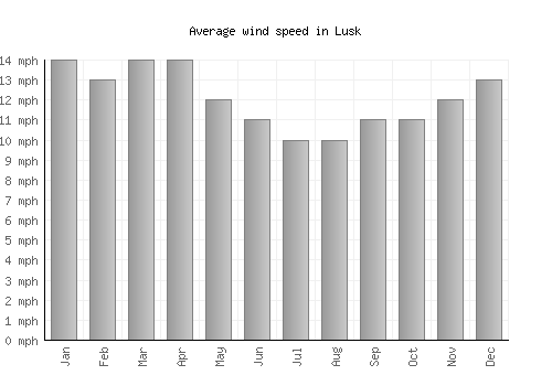 Lusk average winspeed by month (mph)