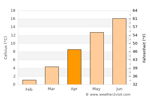 Lustenau average temperature in April