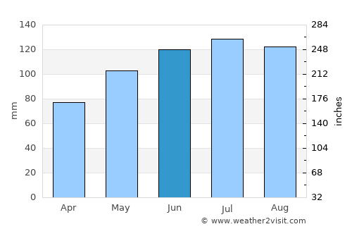 Lustenau average rain in June