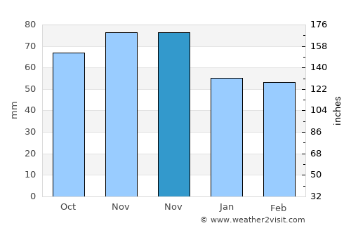 Lustenau average rain in November
