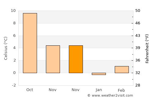Lustenau average temperature in November