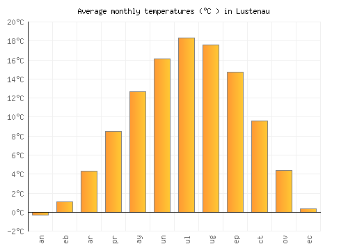 Lustenau average temperature chart (Celsius)