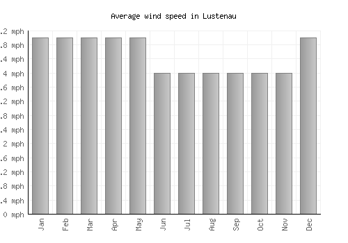 Lustenau average winspeed by month (mph)