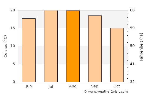 Lustosa average temperature in August