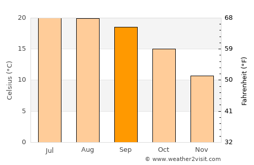 Lustosa average temperature in September