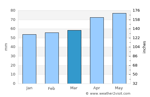 Lutana average rain in March