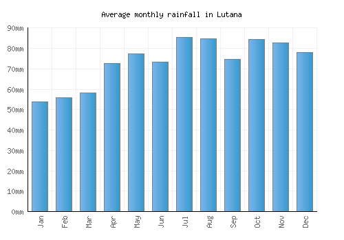 Lutana monthly rainfall chart (mm)