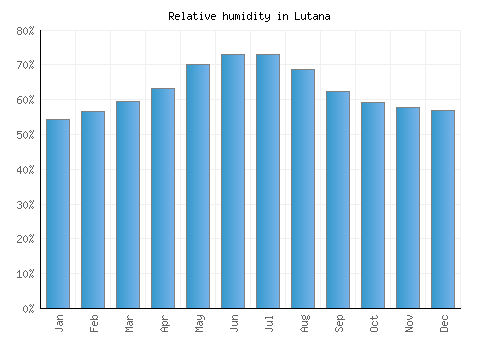 Lutana relative humidity averages