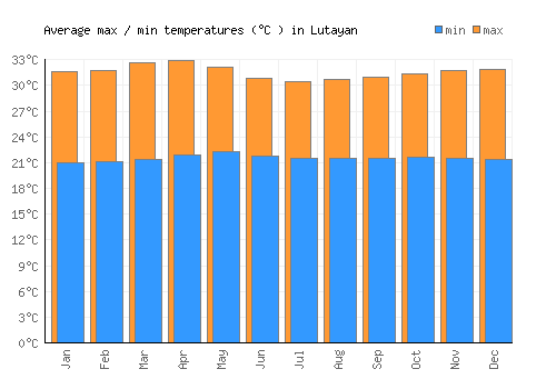 Lutayan average minimum / maximum temperatures (Celsius)