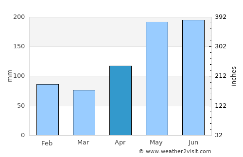 Lutayan average rain in April