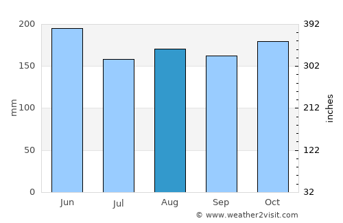Lutayan average rain in August