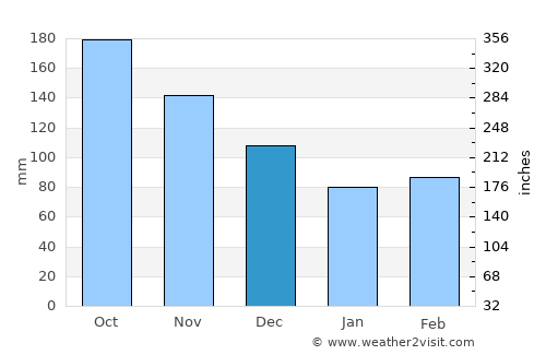 Lutayan average rain in December
