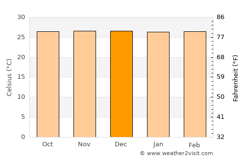 Lutayan average temperature in December