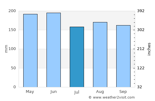 Lutayan average rain in July