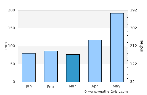 Lutayan average rain in March