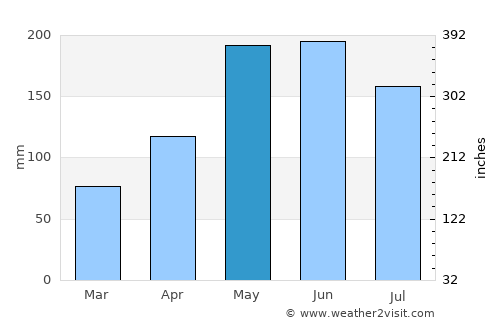 Lutayan average rain in May