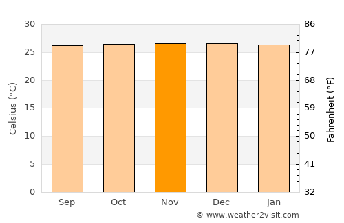 Lutayan average temperature in November