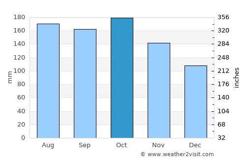 Lutayan average rain in October