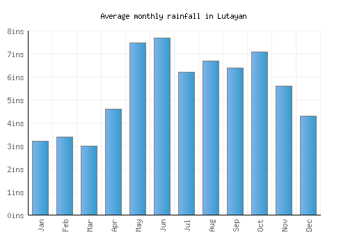 Lutayan monthly rainfall chart (inches)