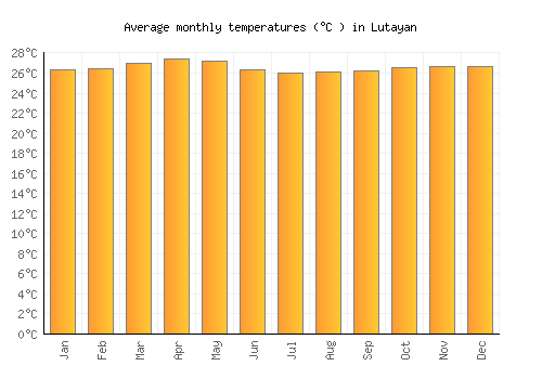 Lutayan average temperature chart (Celsius)