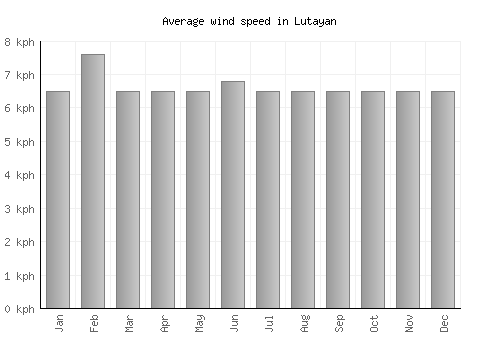 Lutayan average winspeed by month (km/h)
