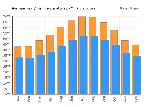 Luton average minimum / maximum temperatures (Fahrenheit)