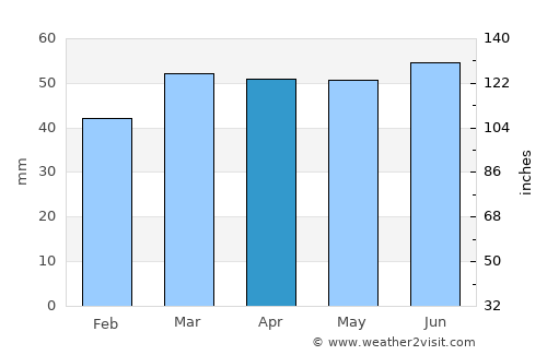 Luton average rain in April