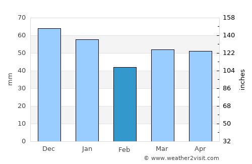 Luton average rain in February