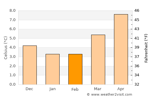 Luton average temperature in February