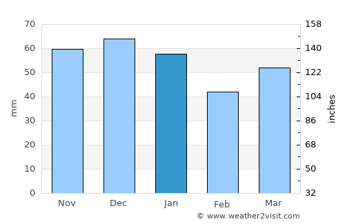 Luton average rain in January
