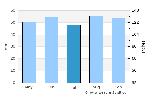 Luton average rain in July