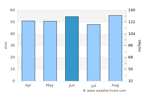 Luton average rain in June