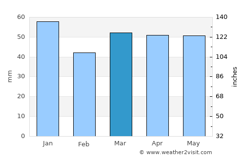 Luton average rain in March