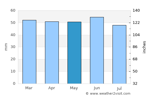 Luton average rain in May