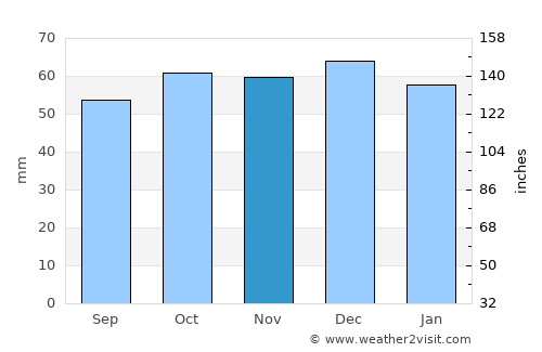 Luton average rain in November