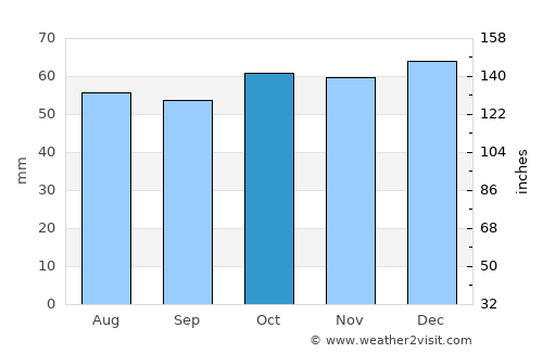Luton average rain in October