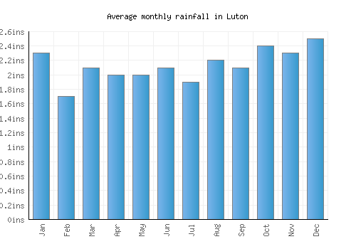 Luton monthly rainfall chart (inches)