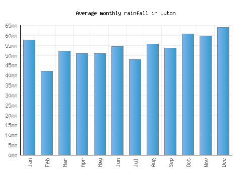 Luton monthly rainfall chart (mm)