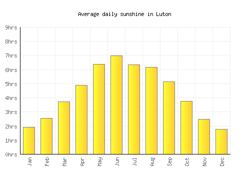 Luton average daily sunshine chart