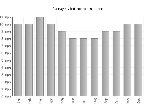 Luton average winspeed by month (mph)