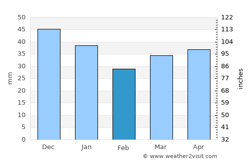 Lütow average rain in February