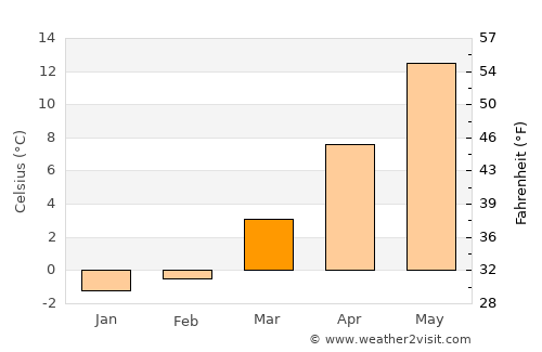 Lütow average temperature in March