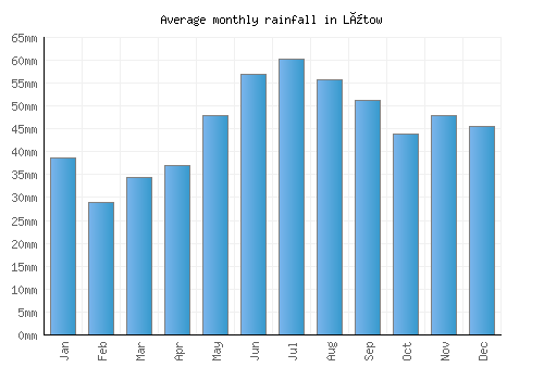 Lütow monthly rainfall chart (mm)