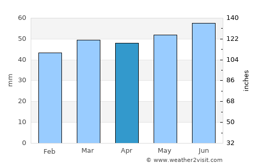 Lutterworth average rain in April